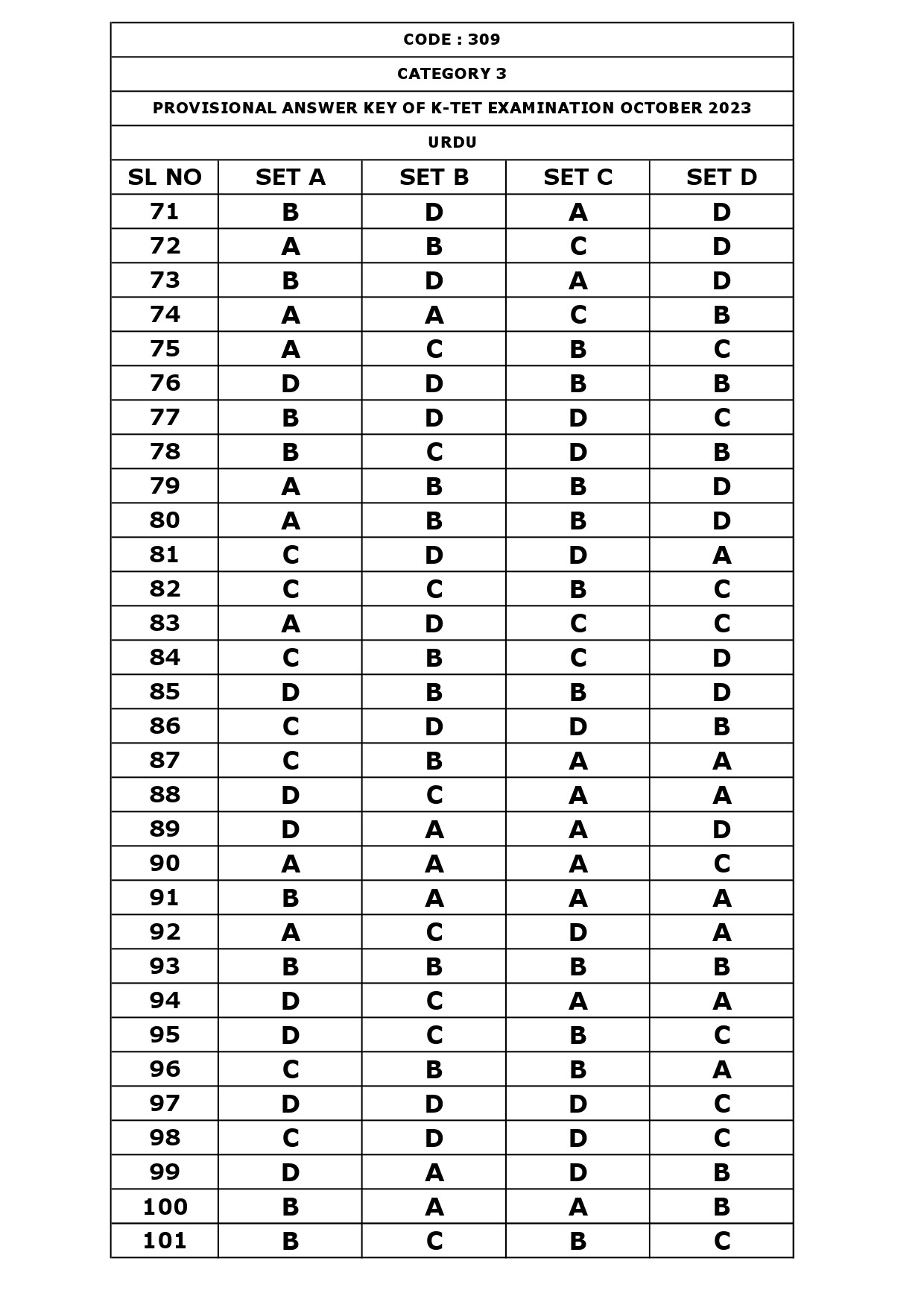 KTET Category III Exam Answer Key October 2023 19