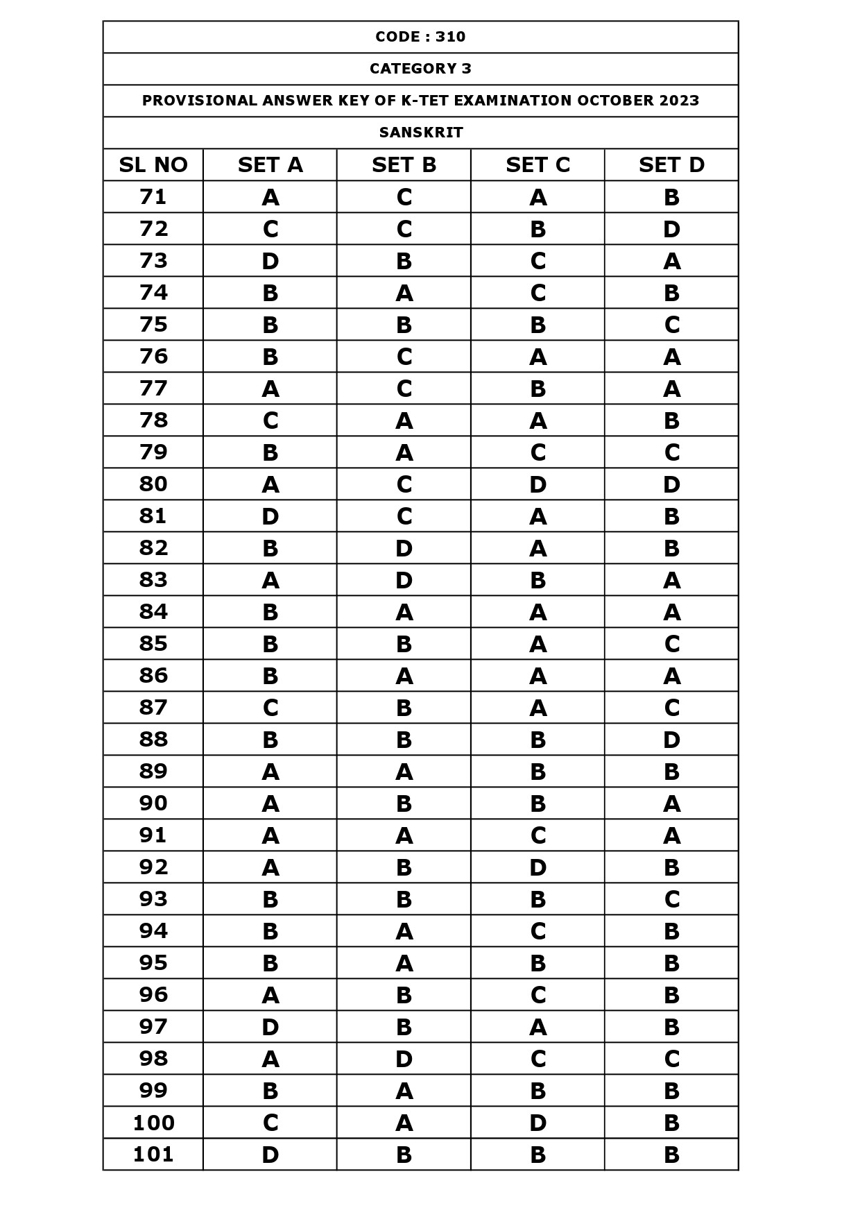 KTET Category III Exam Answer Key October 2023 22