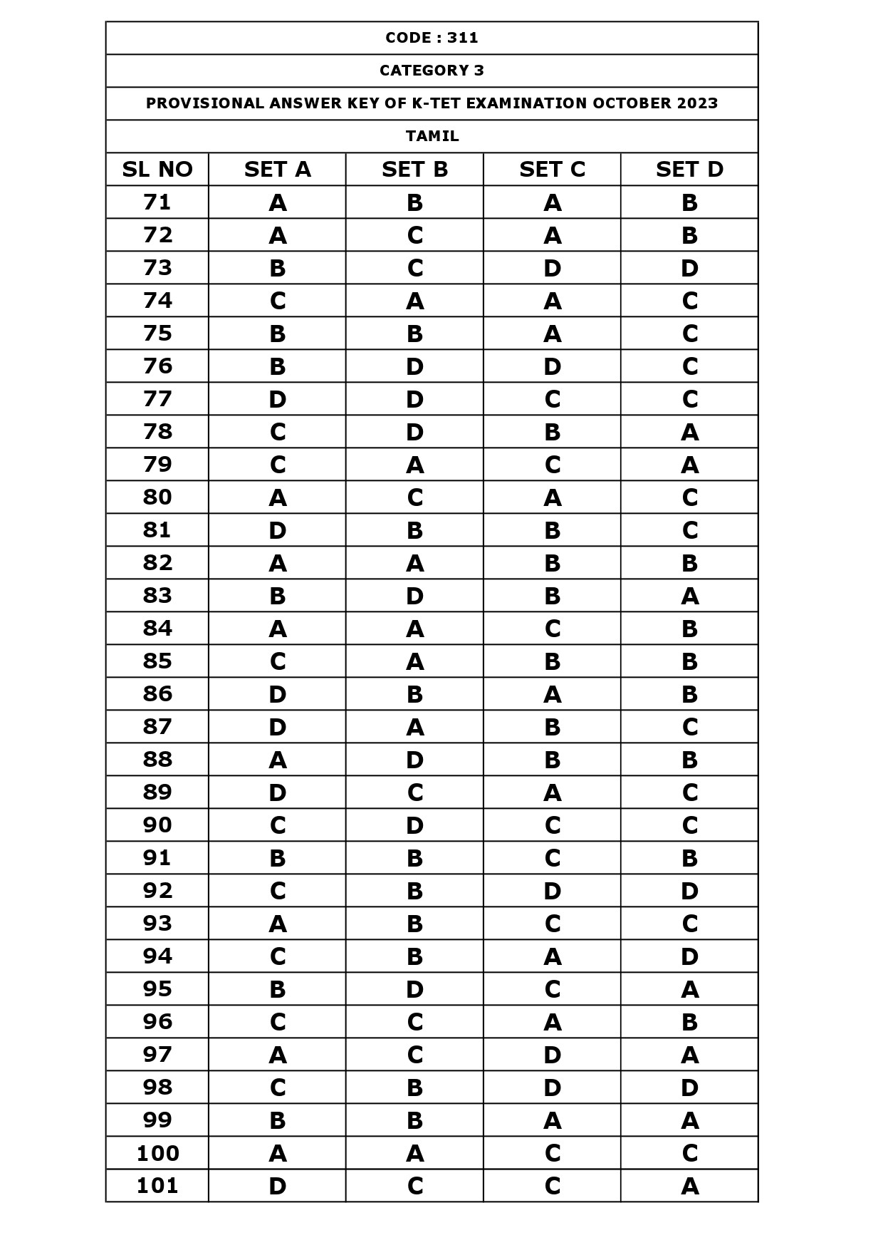 KTET Category III Exam Answer Key October 2023 25