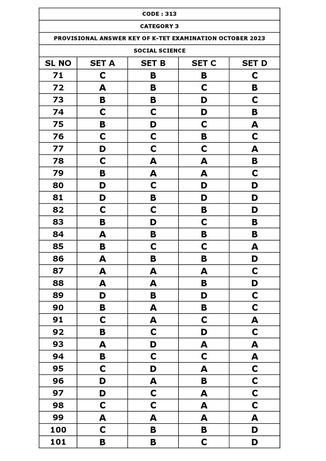 KTET Category III Exam Answer Key October 2023 31