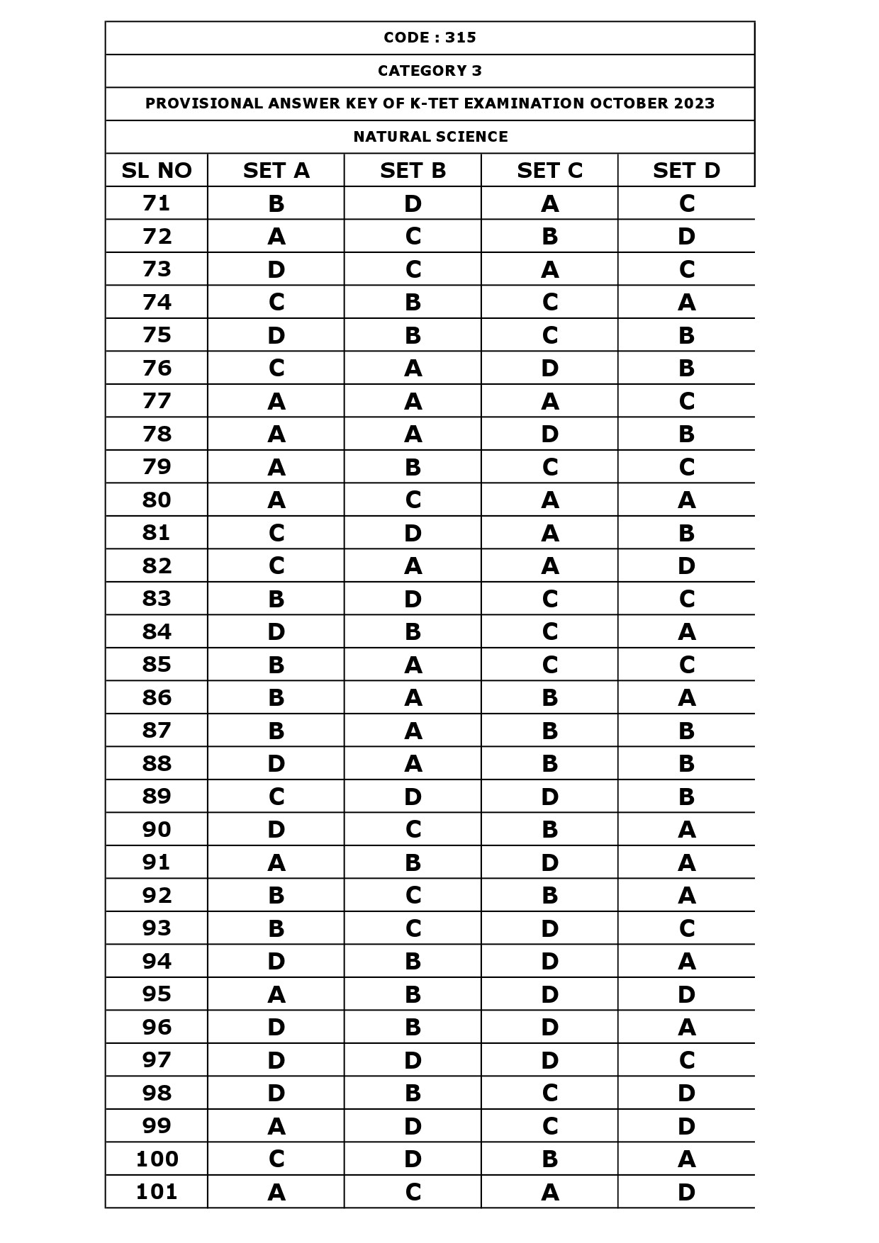 KTET Category III Exam Answer Key October 2023 37