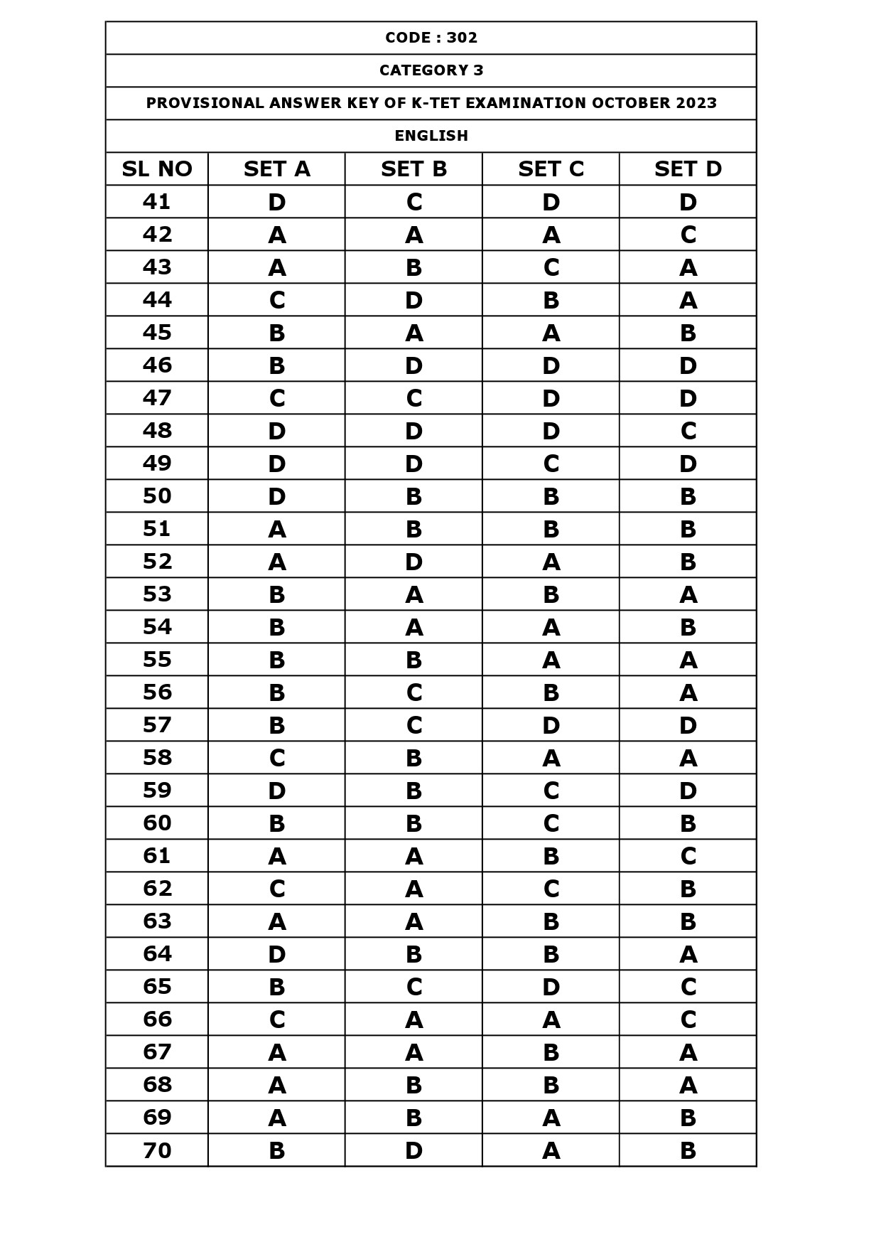 KTET Category III Exam Answer Key October 2023 4