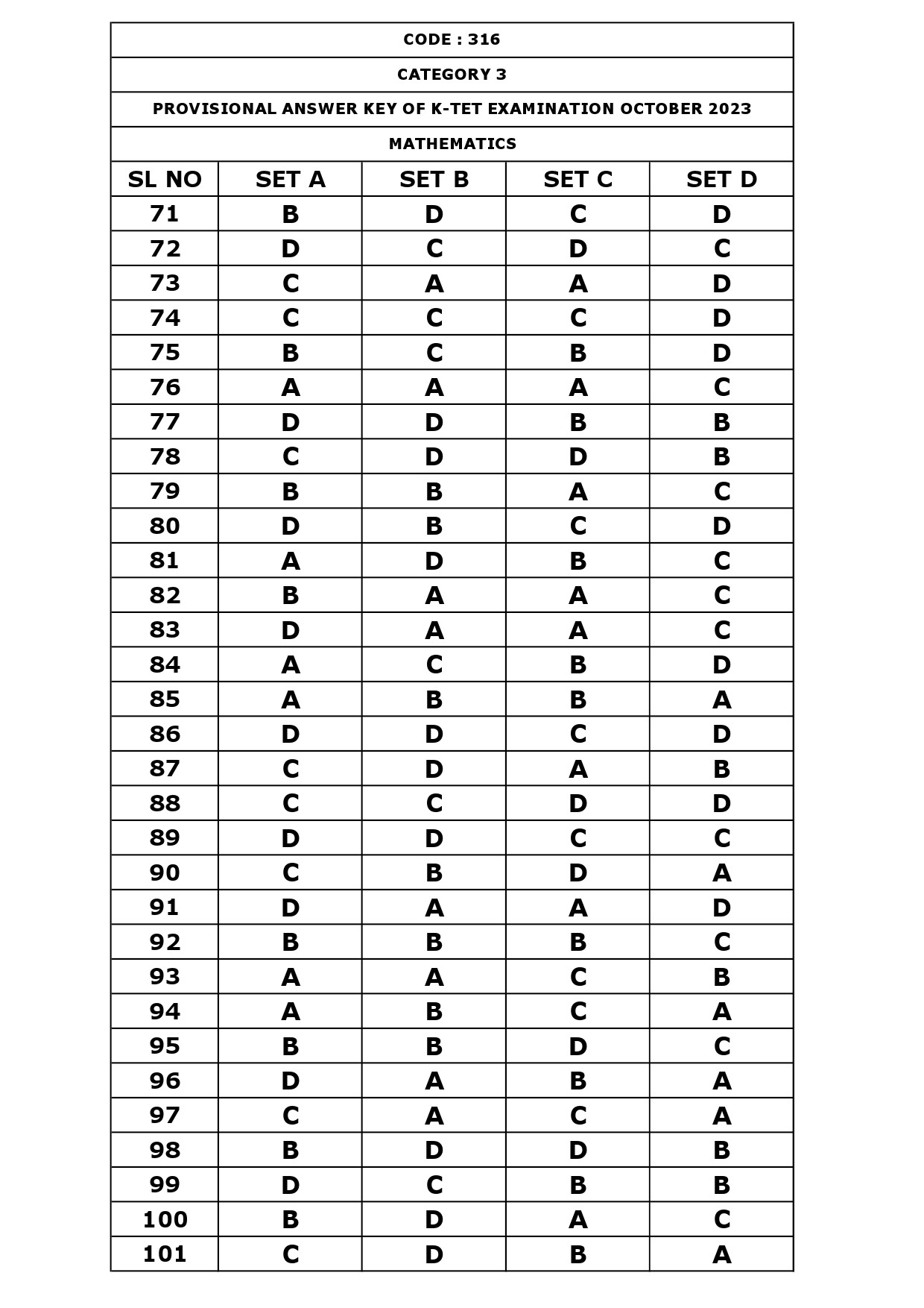 KTET Category III Exam Answer Key October 2023 40