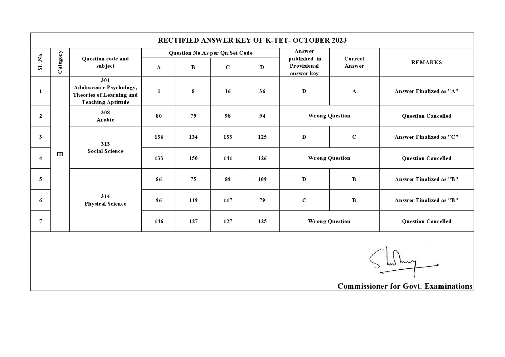 KTET Category III Exam Answer Key October 2023 43