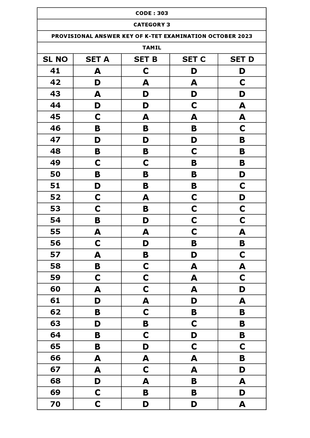 KTET Category III Exam Answer Key October 2023 5