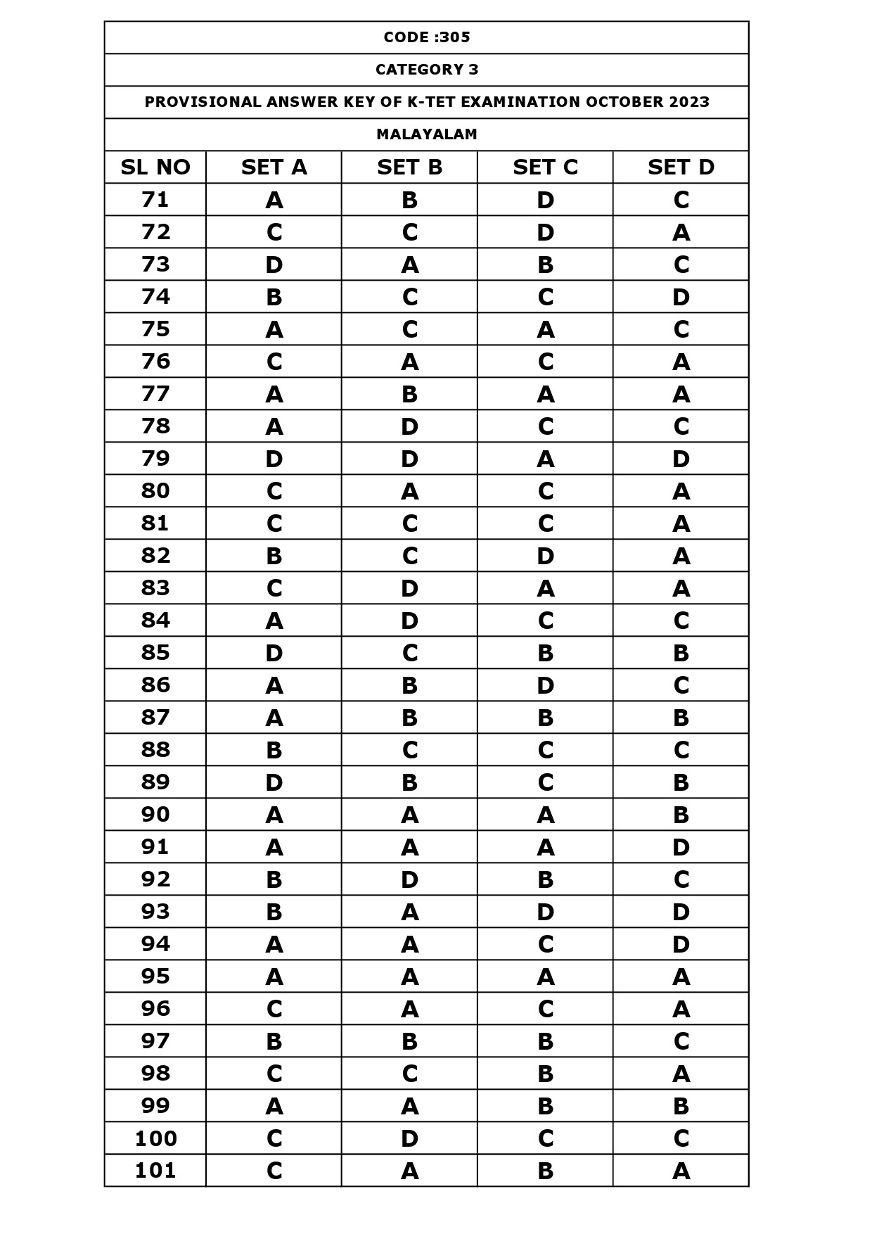 KTET Category III Exam Answer Key October 2023 7