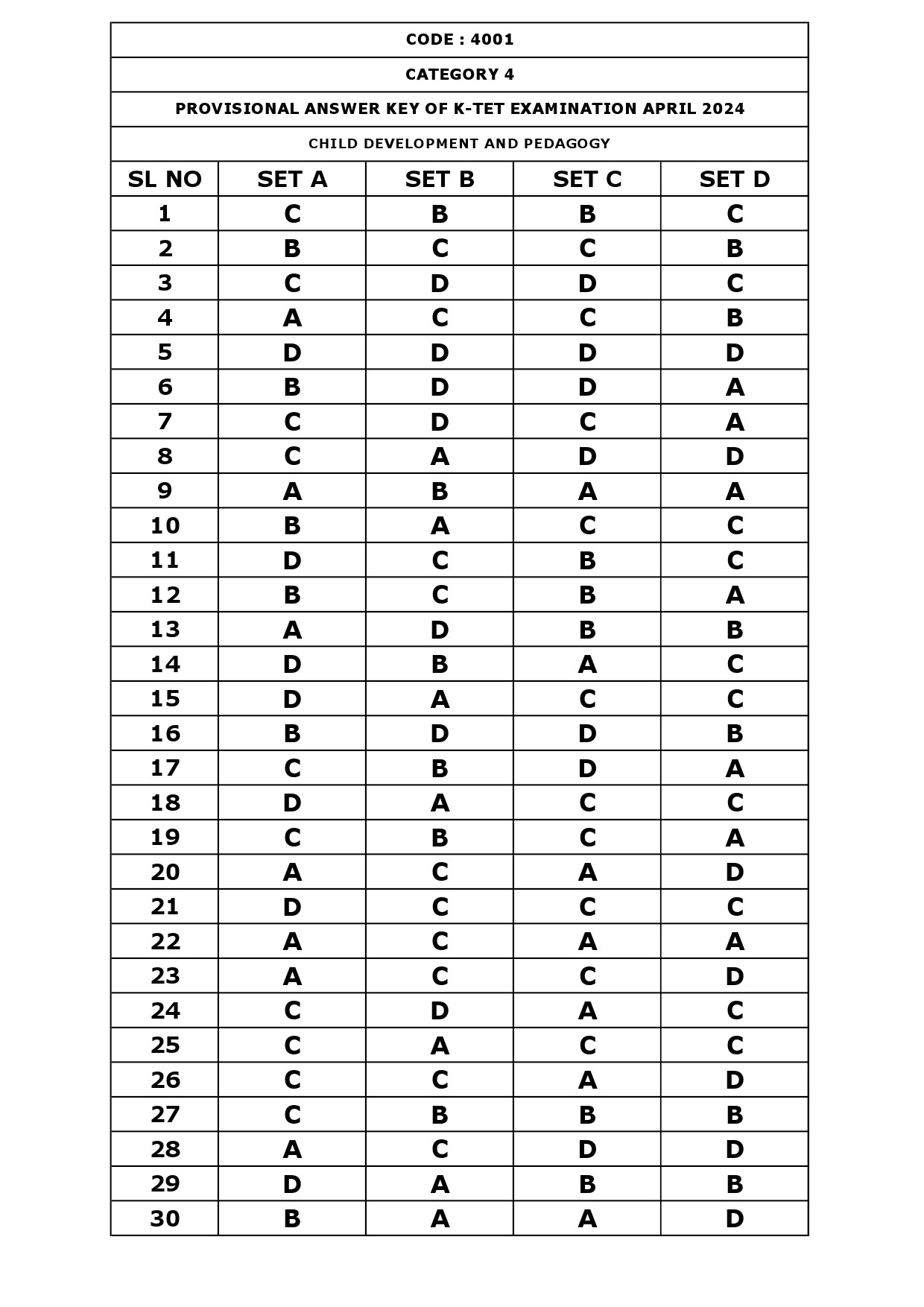 KTET Category IV Exam Answer Key April 2024 1