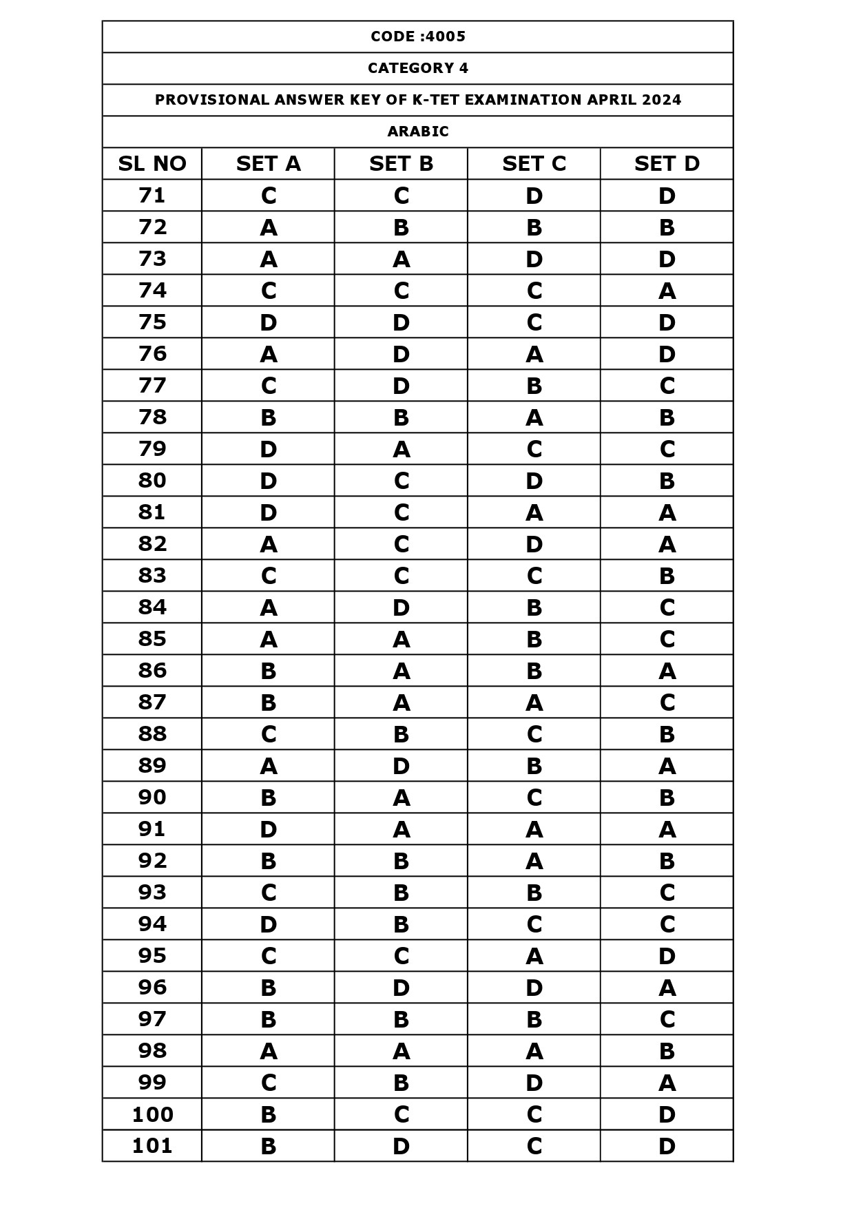 KTET Category IV Exam Answer Key April 2024 10