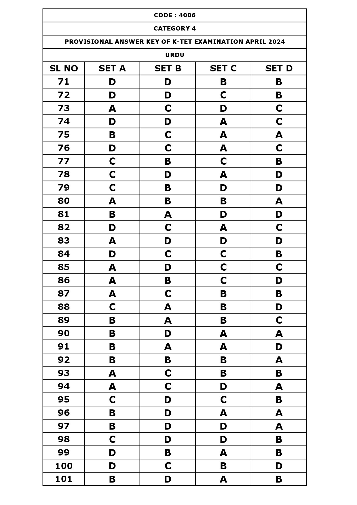 KTET Category IV Exam Answer Key April 2024 13