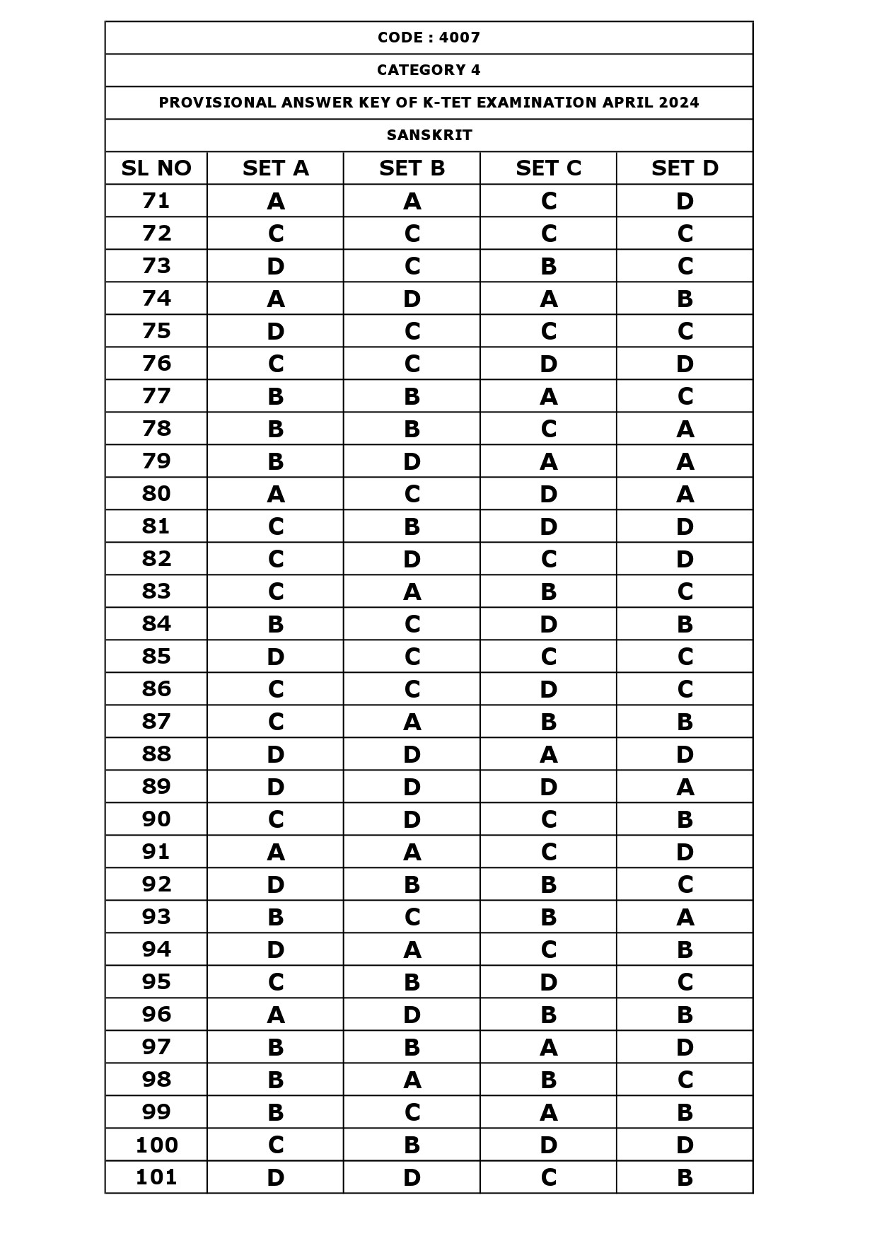 KTET Category IV Exam Answer Key April 2024 16