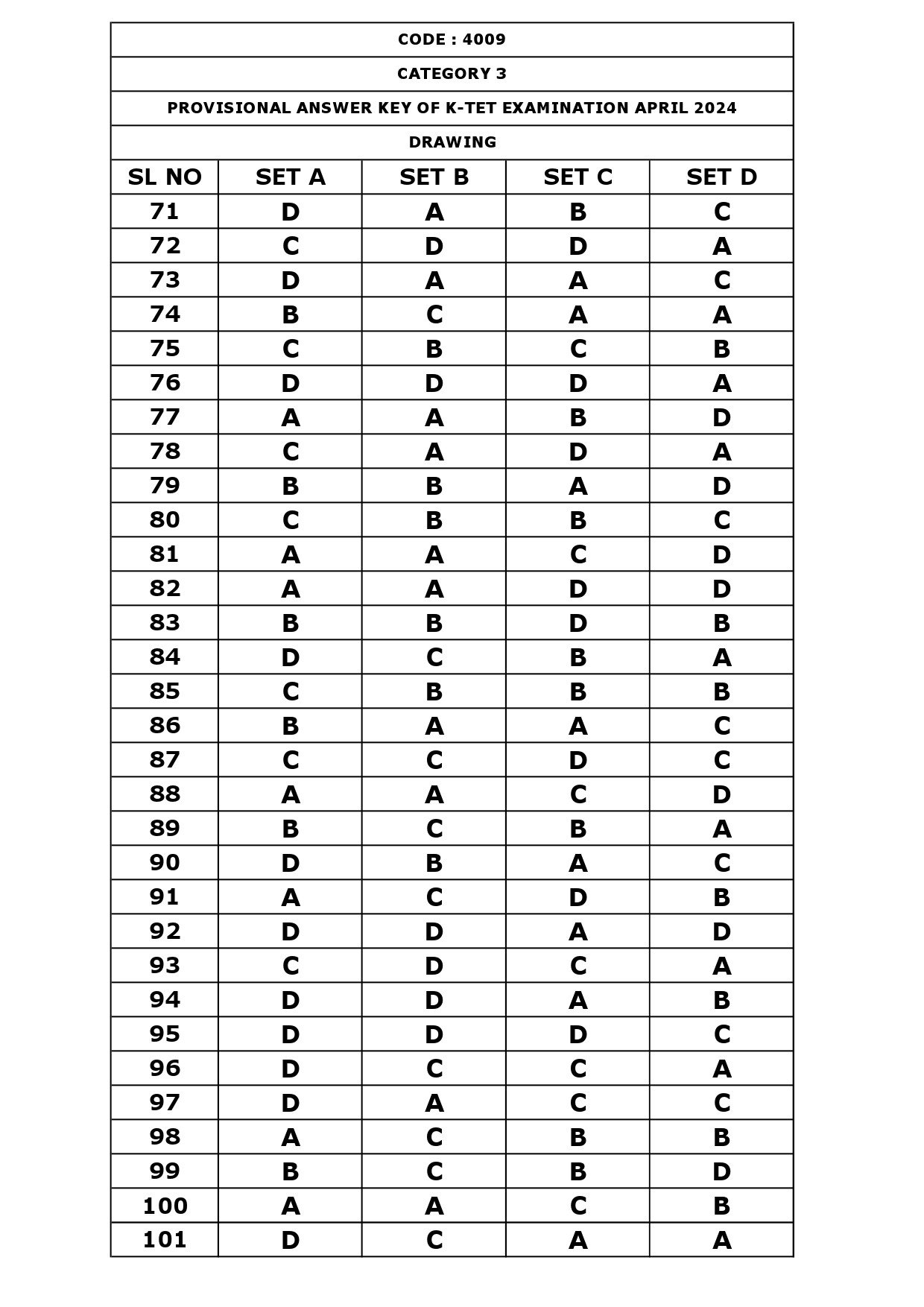 KTET Category IV Exam Answer Key April 2024 22