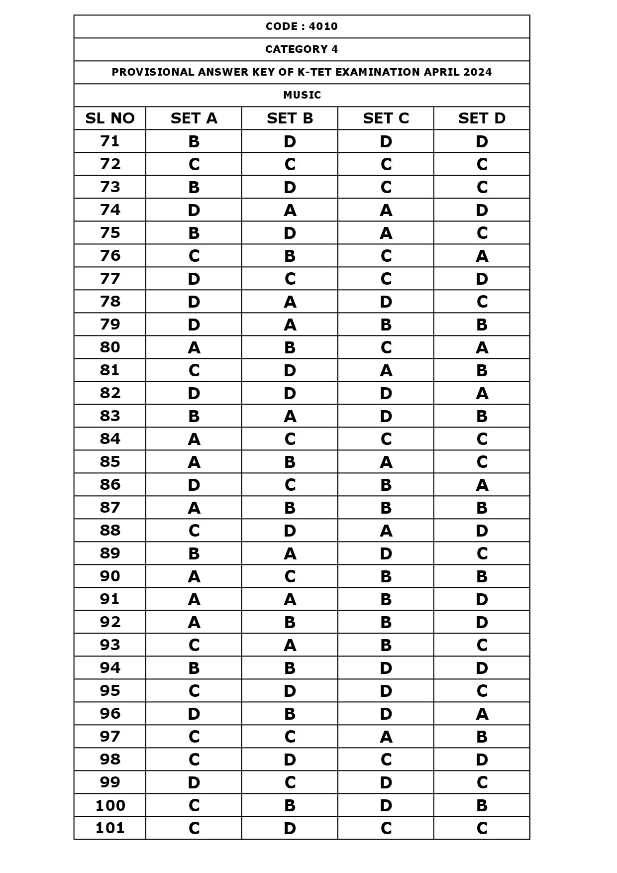 KTET Category IV Exam Answer Key April 2024 25