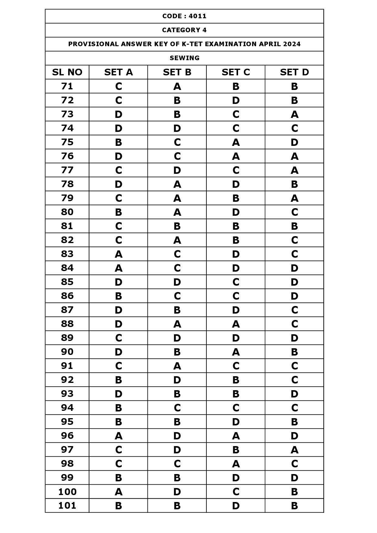 KTET Category IV Exam Answer Key April 2024 28