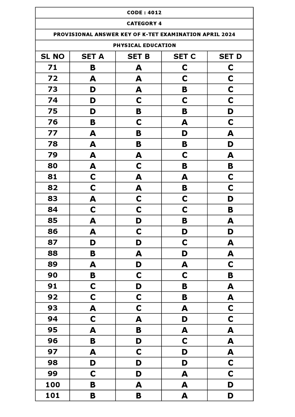 KTET Category IV Exam Answer Key April 2024 31