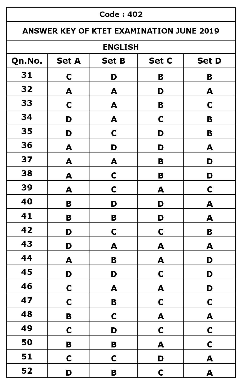 KTET Category IV Exam Answer Key June 2019 4