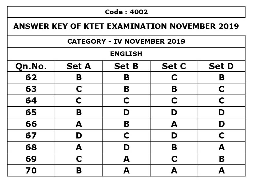 KTET Category IV Exam Answer Key November 2019 5