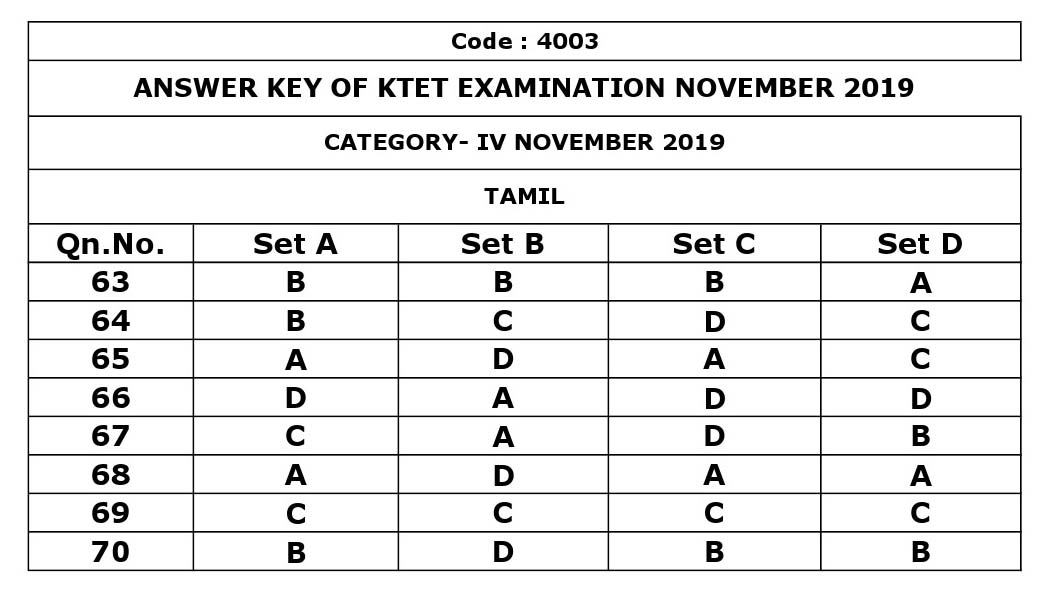 KTET Category IV Exam Answer Key November 2019 7