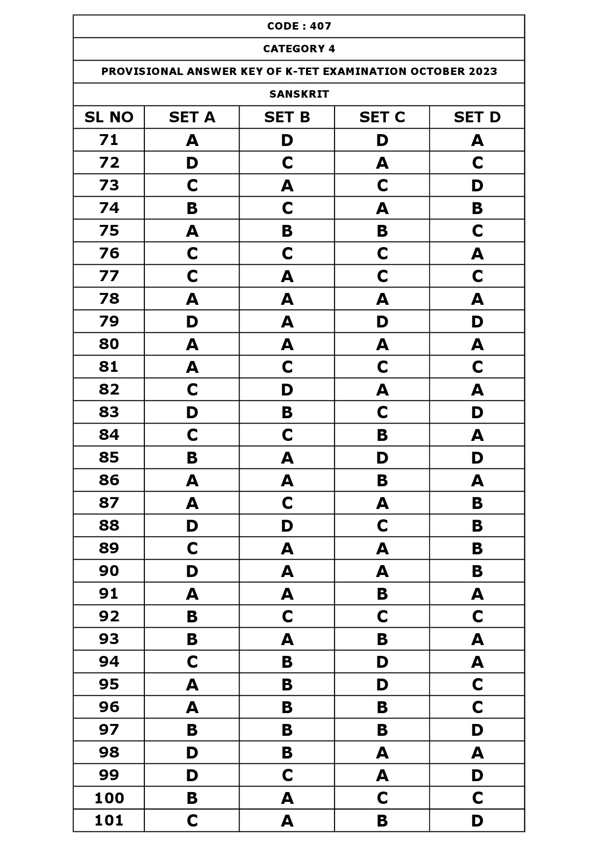 KTET Category IV Exam Answer Key October 2023 16