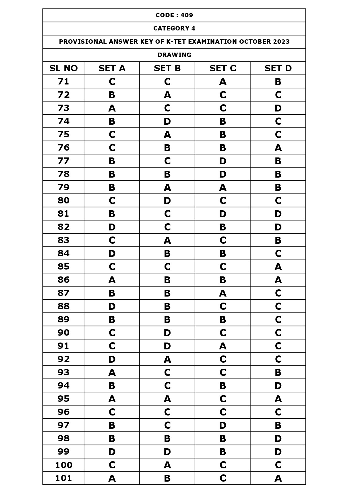 KTET Category IV Exam Answer Key October 2023 22