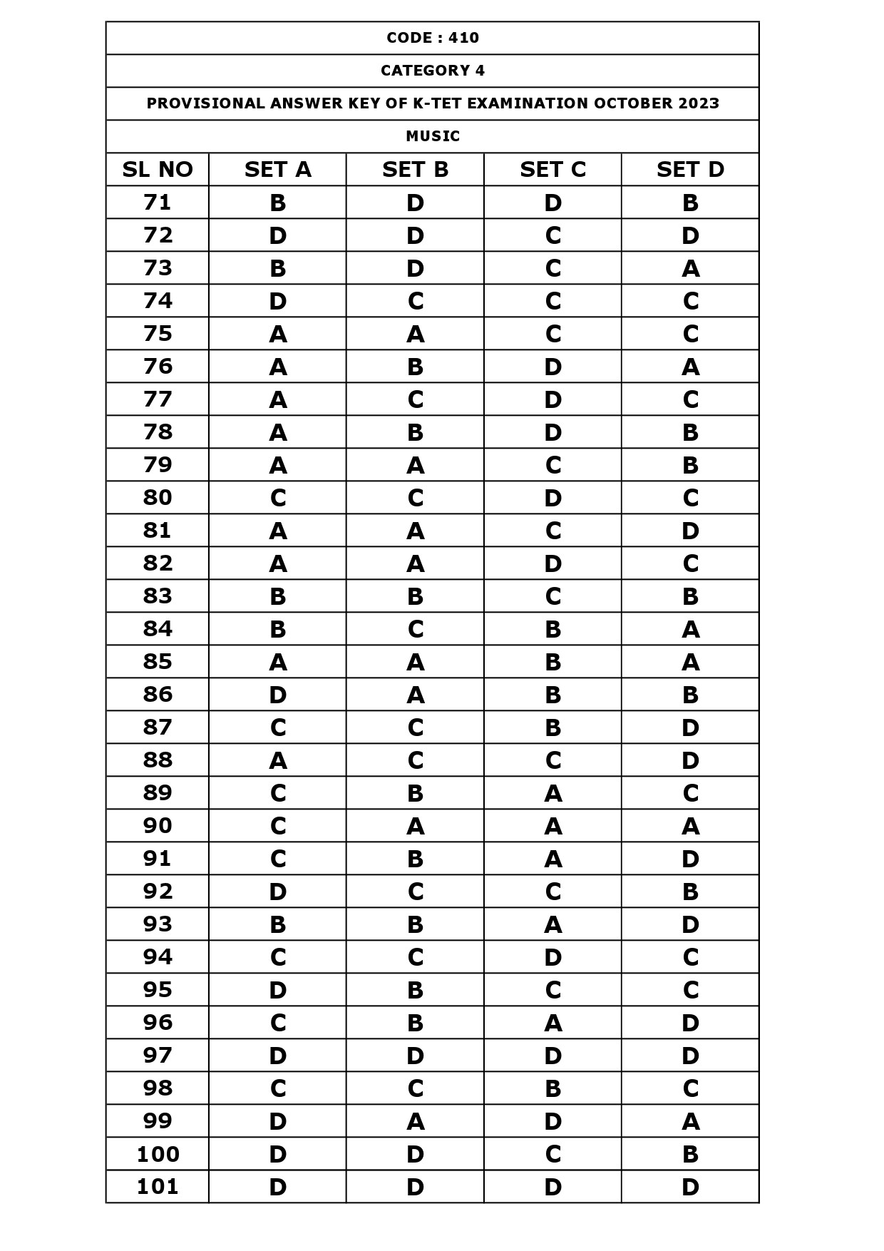 KTET Category IV Exam Answer Key October 2023 25