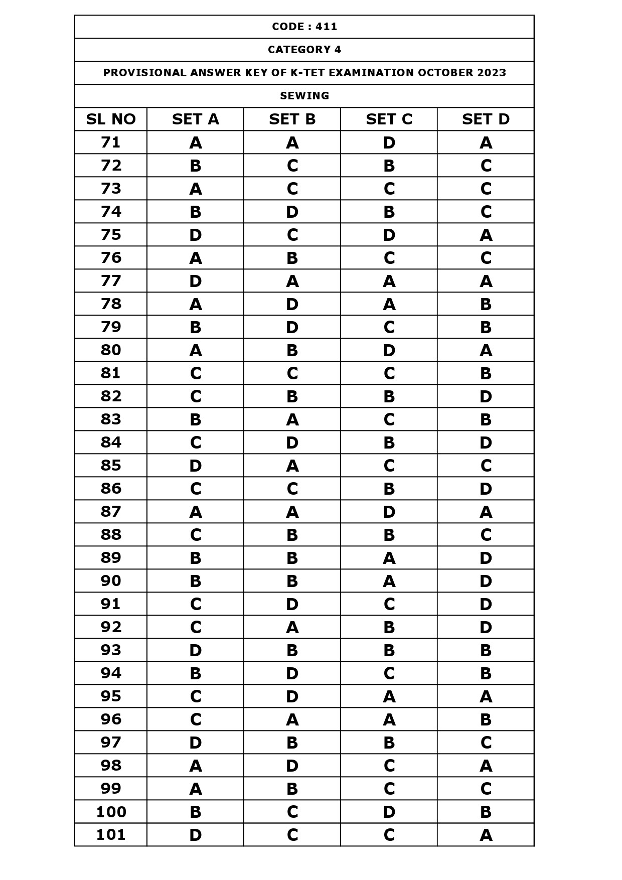 KTET Category IV Exam Answer Key October 2023 28