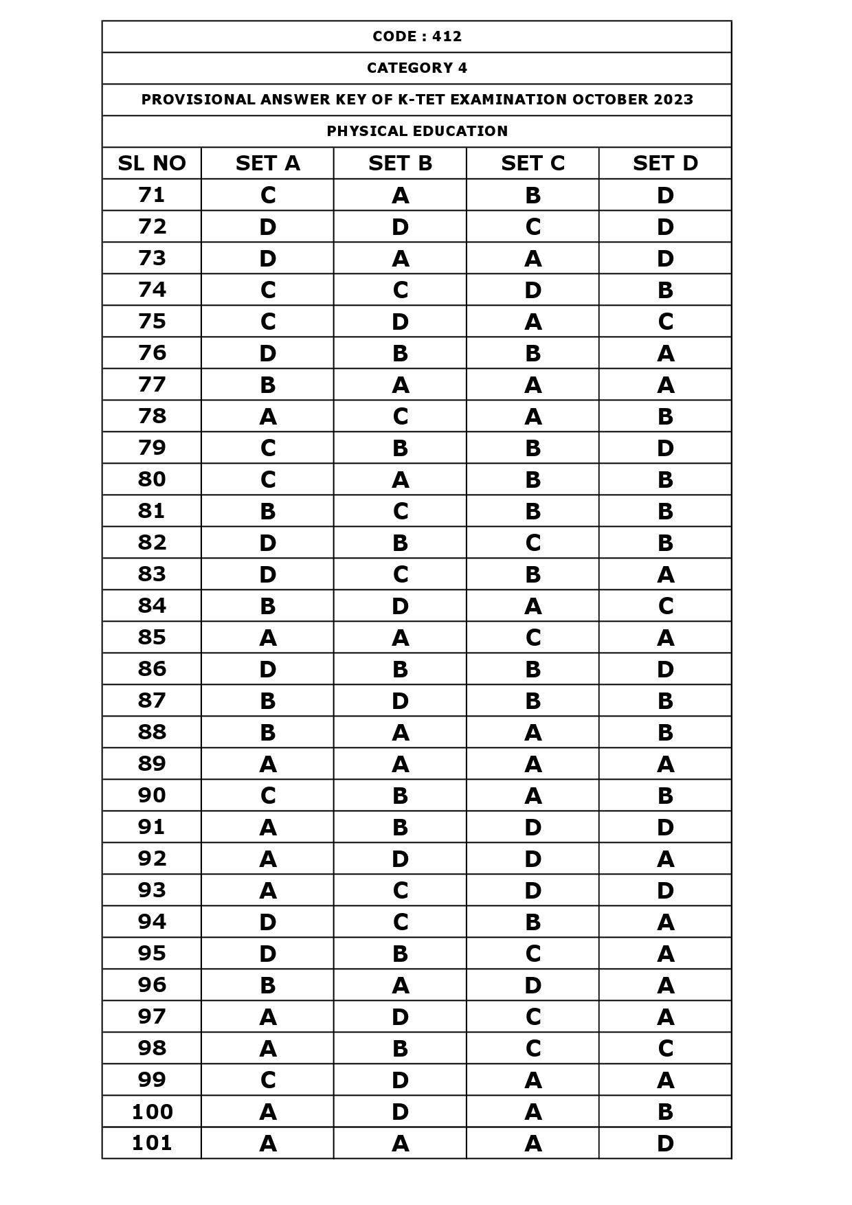 KTET Category IV Exam Answer Key October 2023 31