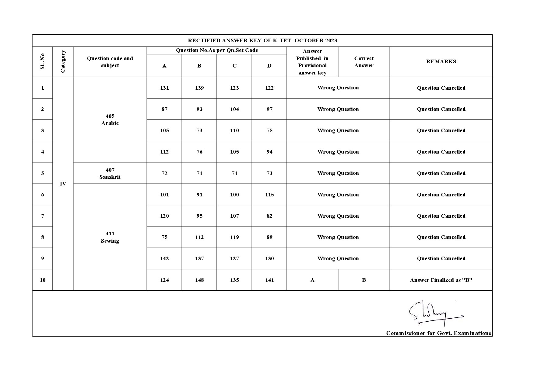 KTET Category IV Exam Answer Key October 2023 34