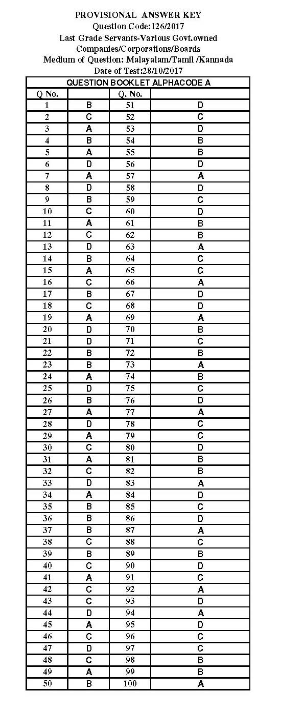 Kerala Last Grade Servants Exam 2017 Question Paper Code 1262017 M 14