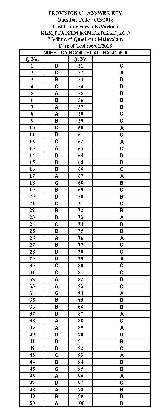 Kerala Last Grade Servants Exam 2018 Question Paper Code 0032018 M 14