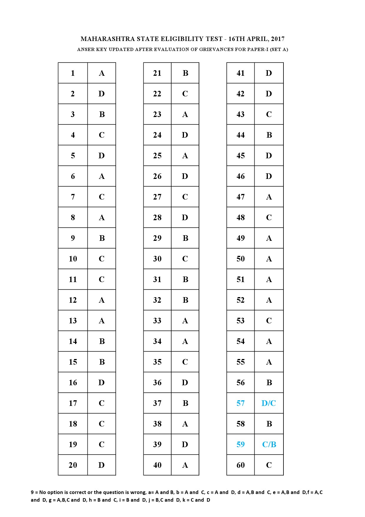 MH SET Paper I Exam Answer Key April 2017 1