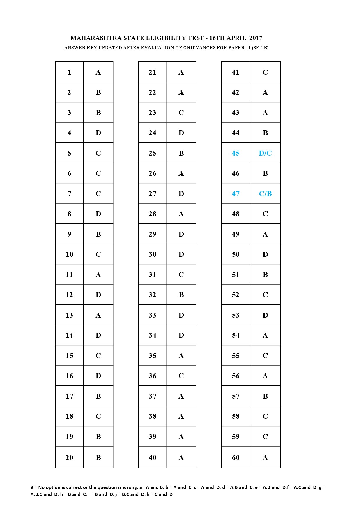 MH SET Paper I Exam Answer Key April 2017 2