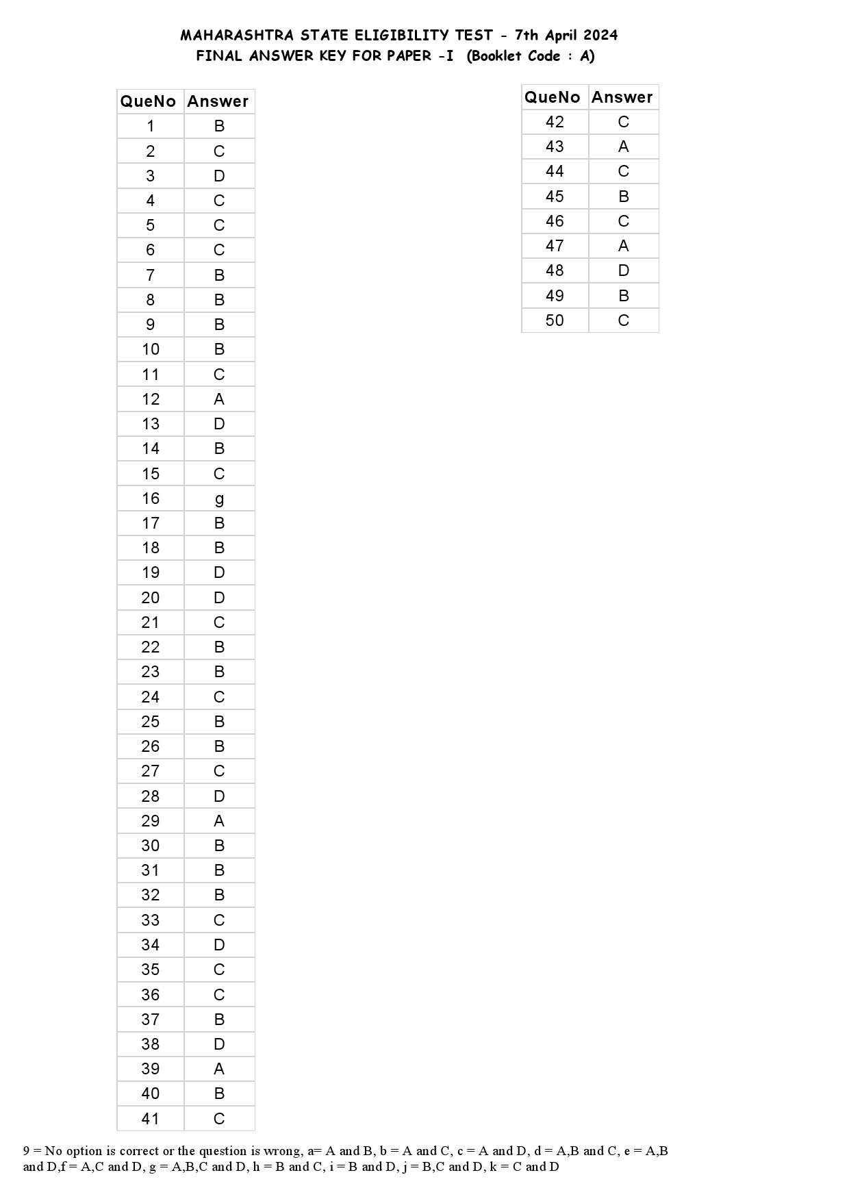 MH SET Paper I Exam Answer Key April 2024 1