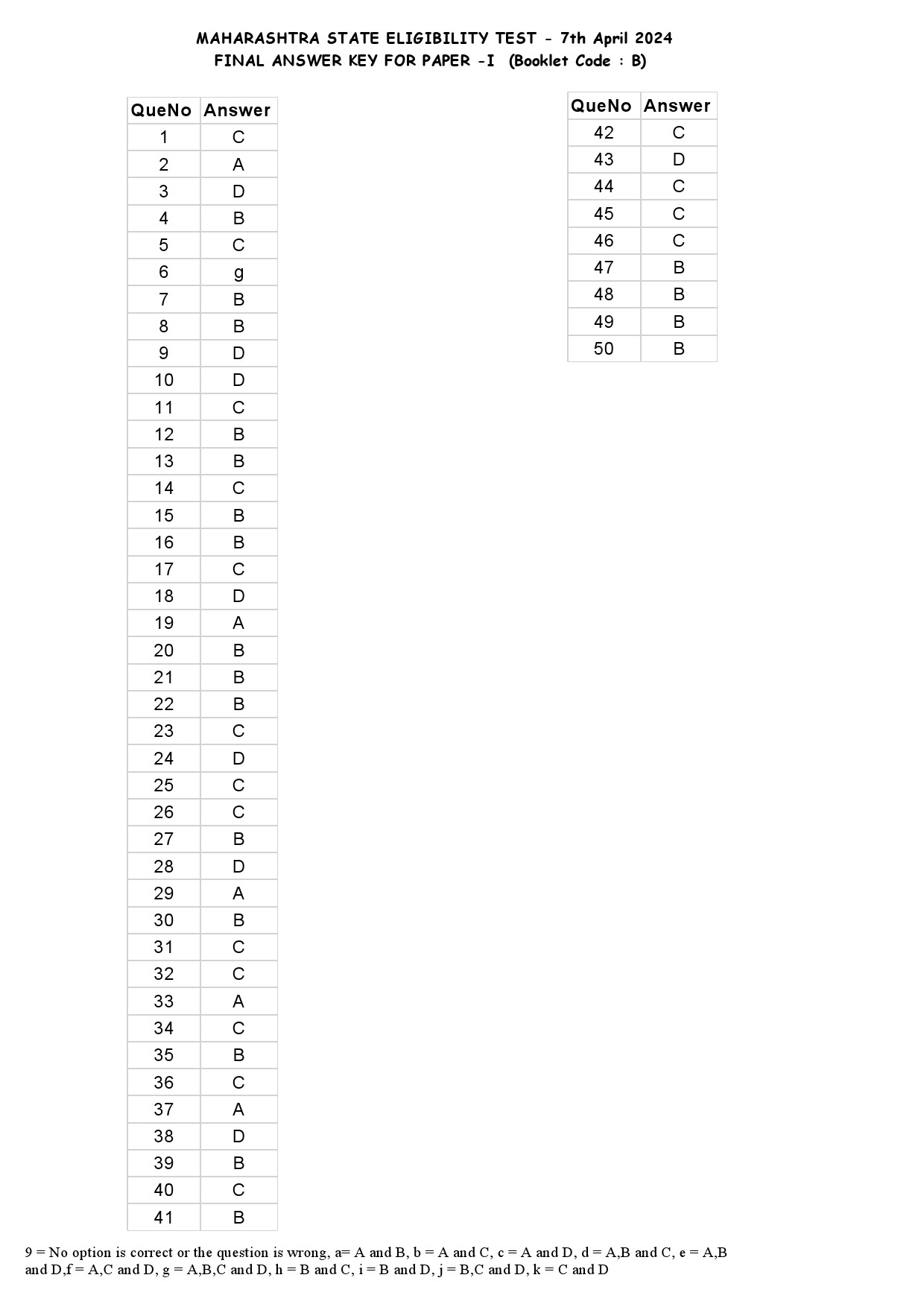 MH SET Paper I Exam Answer Key April 2024 2