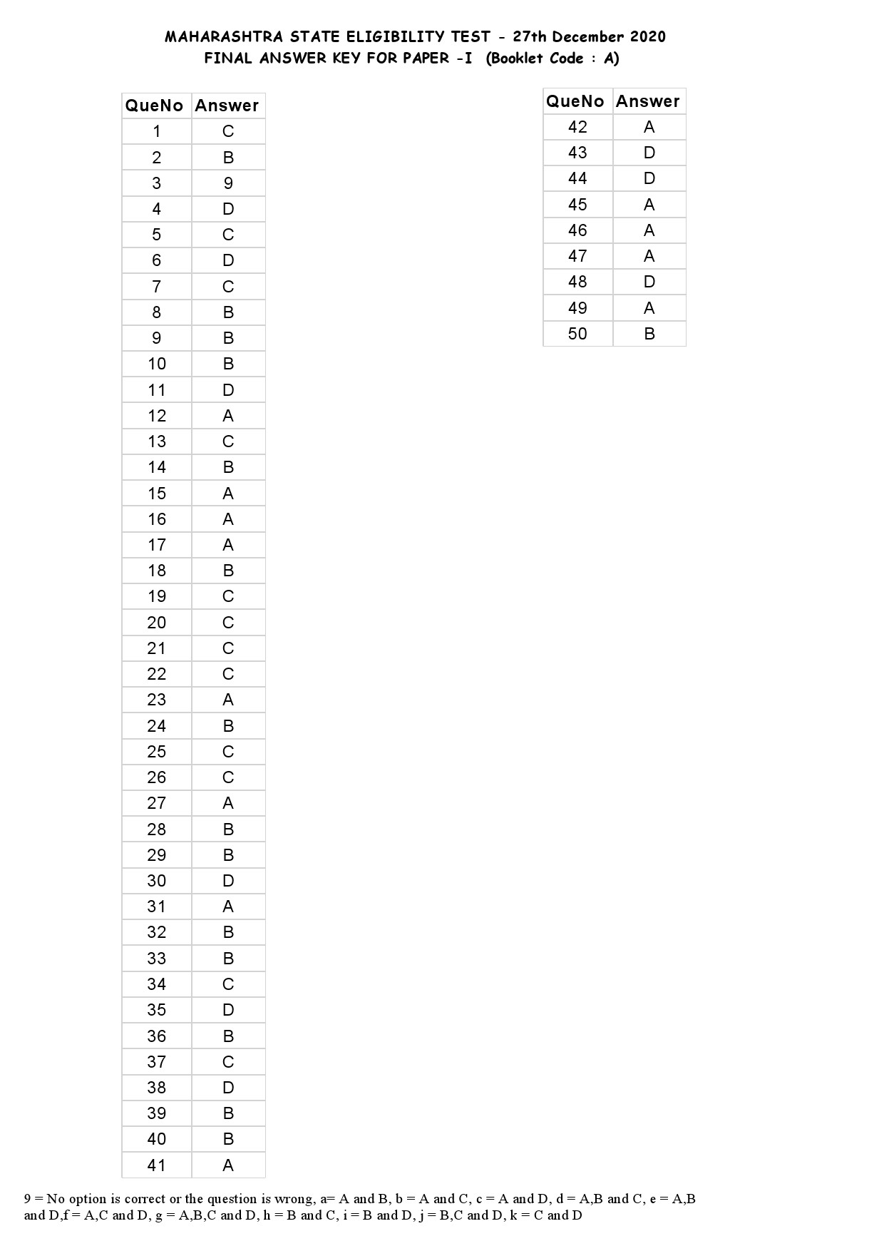 MH SET Paper I Exam Answer Key December 2020 1