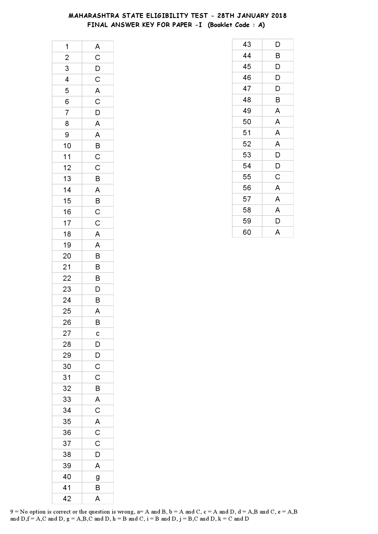 MH SET Paper I Exam Answer Key January 2018 1