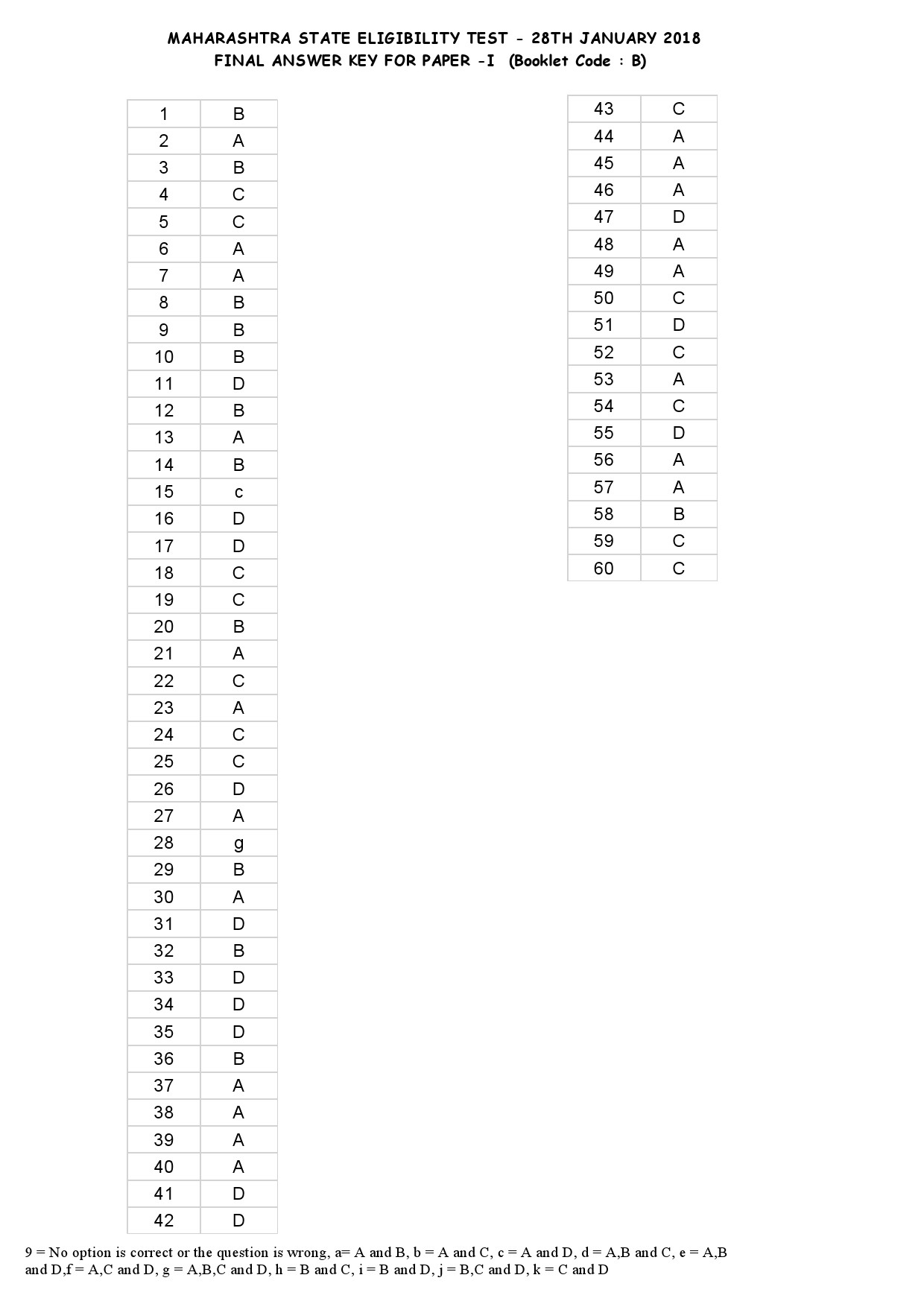 MH SET Paper I Exam Answer Key January 2018 2