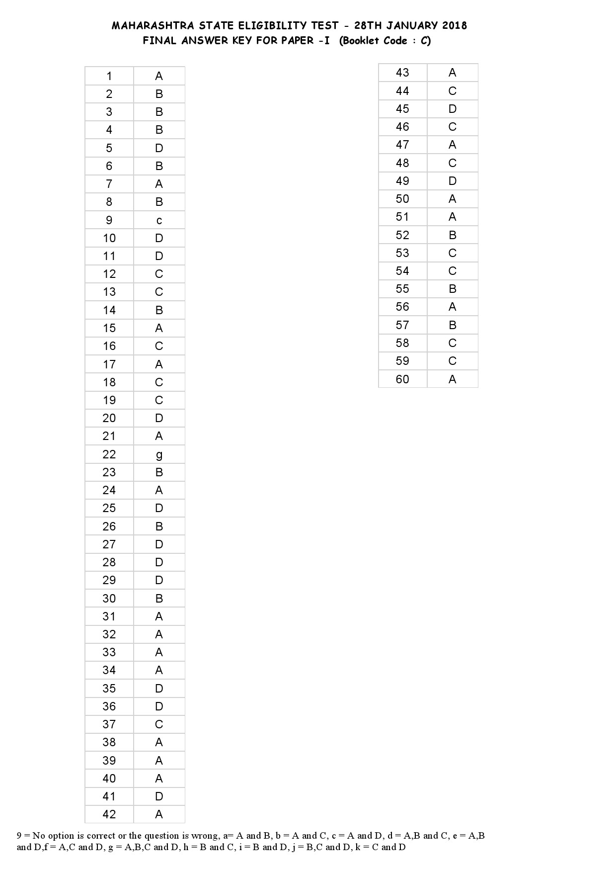 MH SET Paper I Exam Answer Key January 2018 3