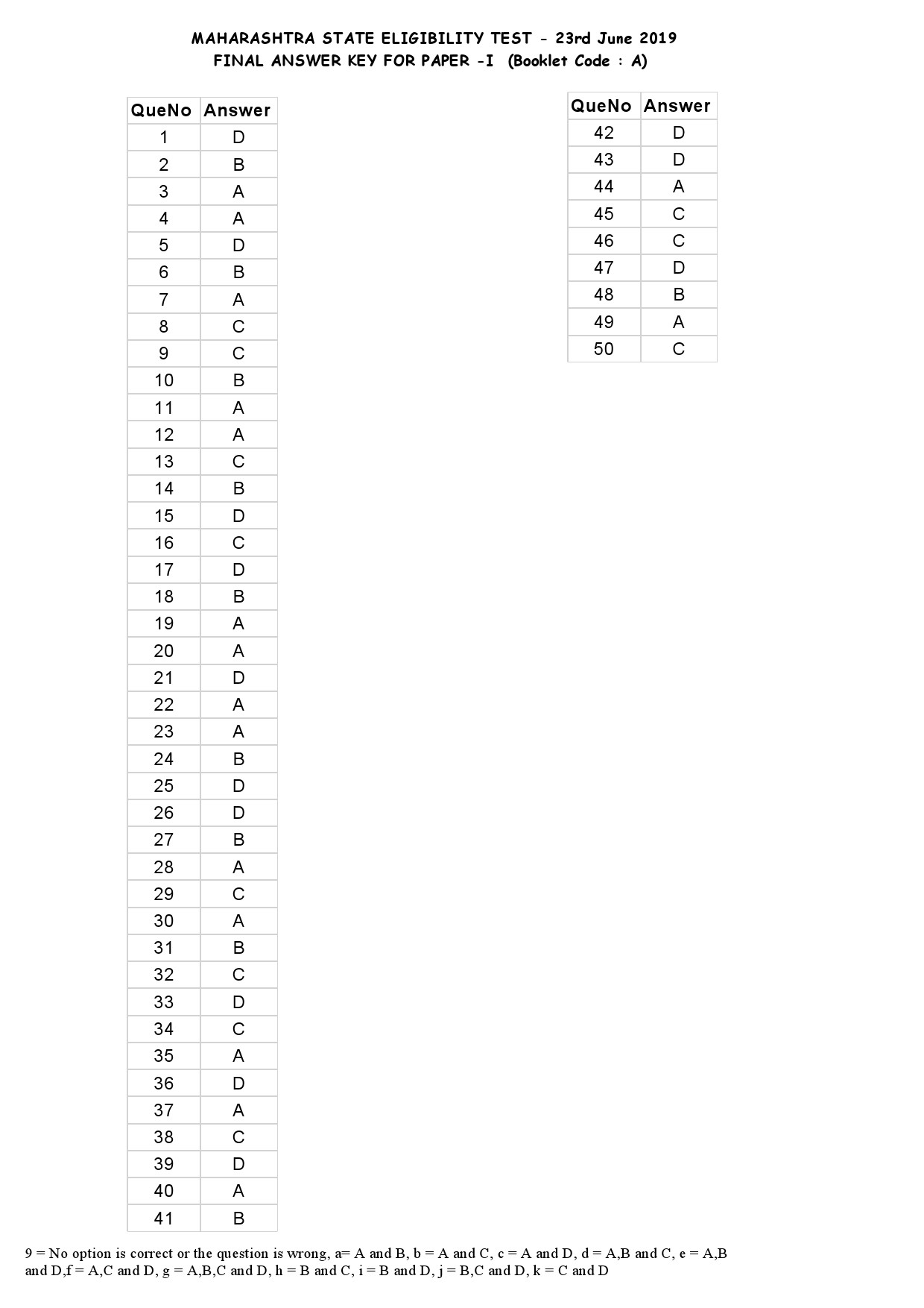 MH SET Paper I Exam Answer Key June 2019 1