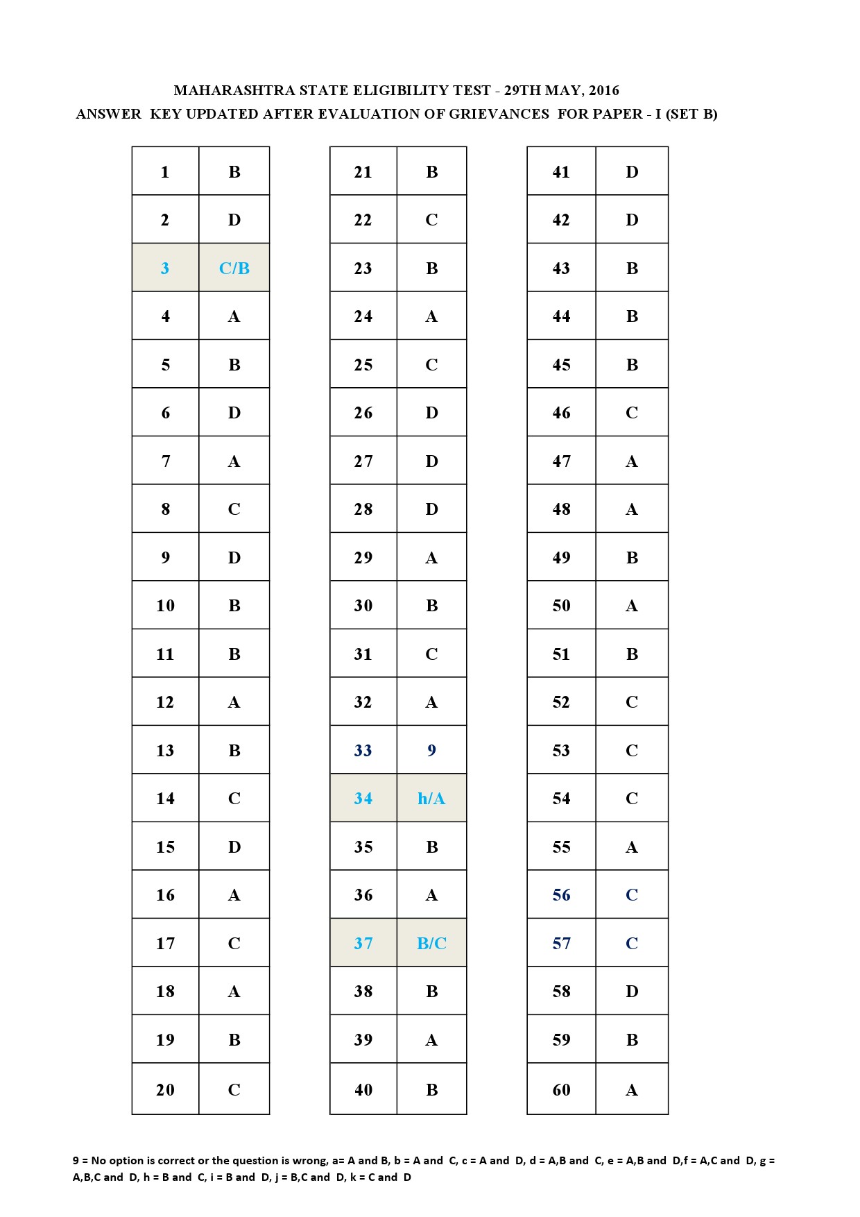 MH SET Paper I Exam Answer Key May 2016 2