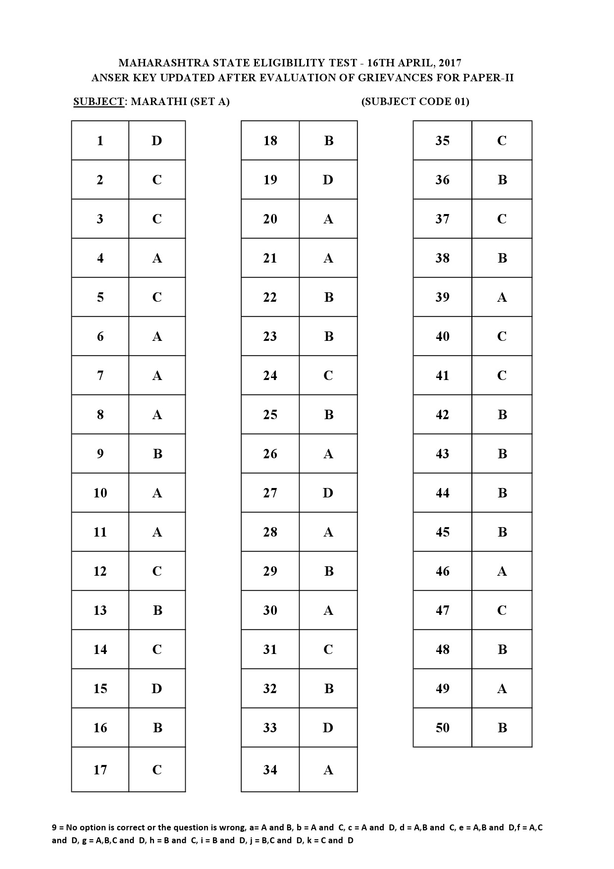 MH SET Paper II All Subjects Exam Answer Key April 2017 1