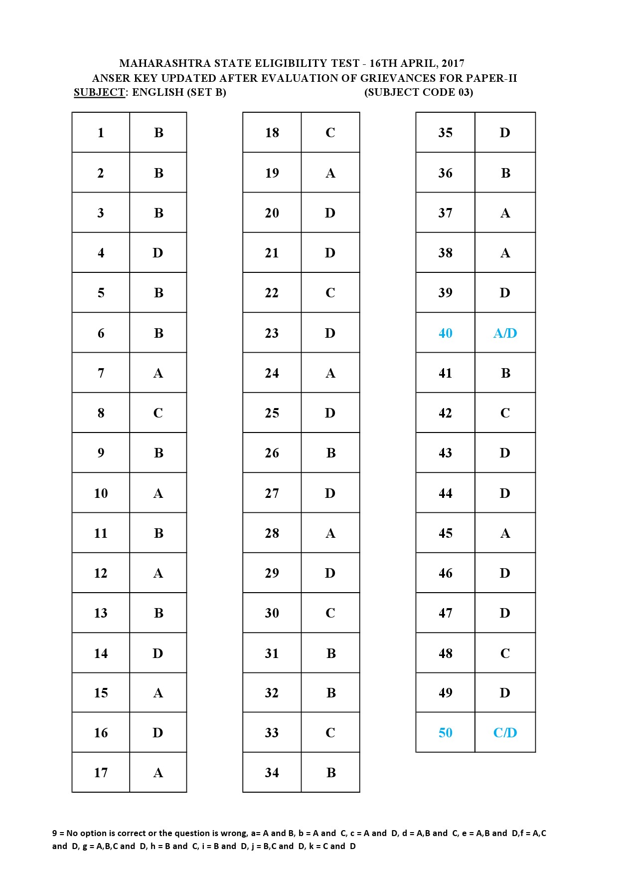 MH SET Paper II All Subjects Exam Answer Key April 2017 10