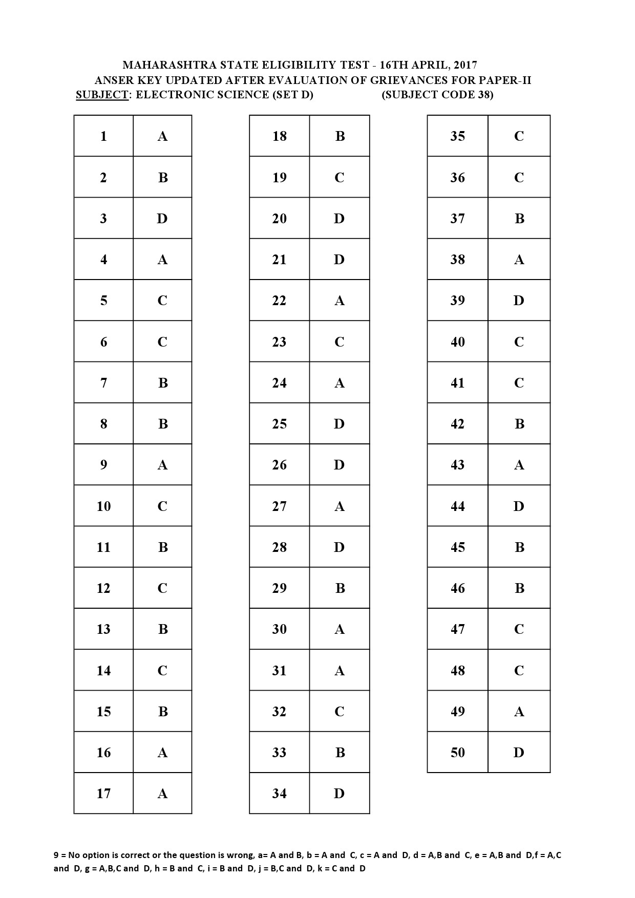 MH SET Paper II All Subjects Exam Answer Key April 2017 100