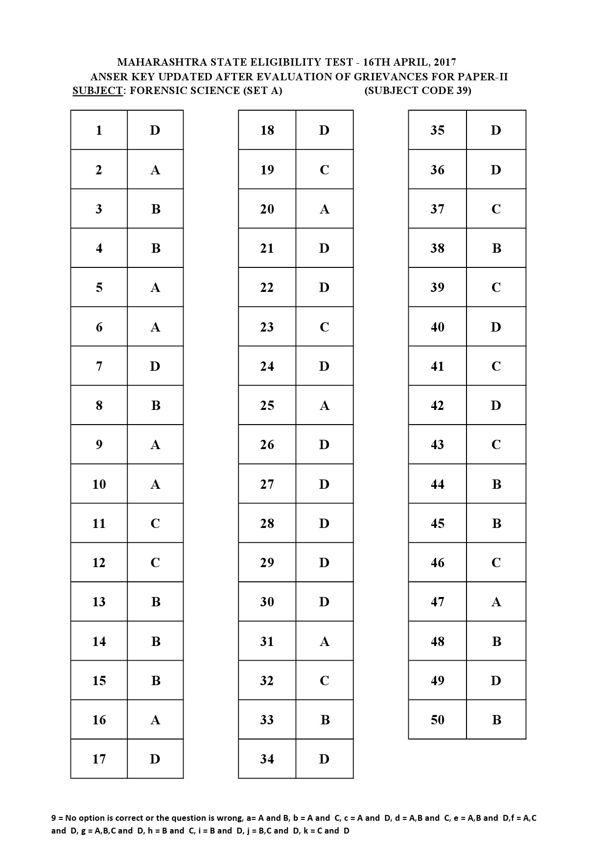 MH SET Paper II All Subjects Exam Answer Key April 2017 101