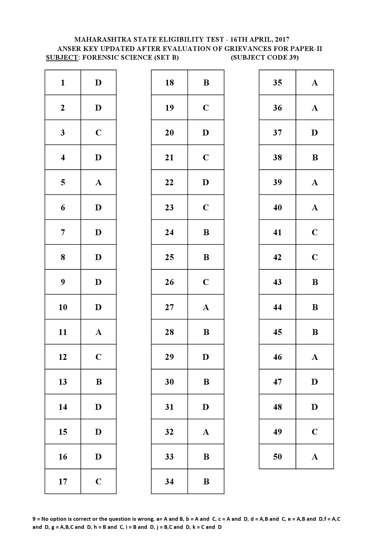 MH SET Paper II All Subjects Exam Answer Key April 2017 102