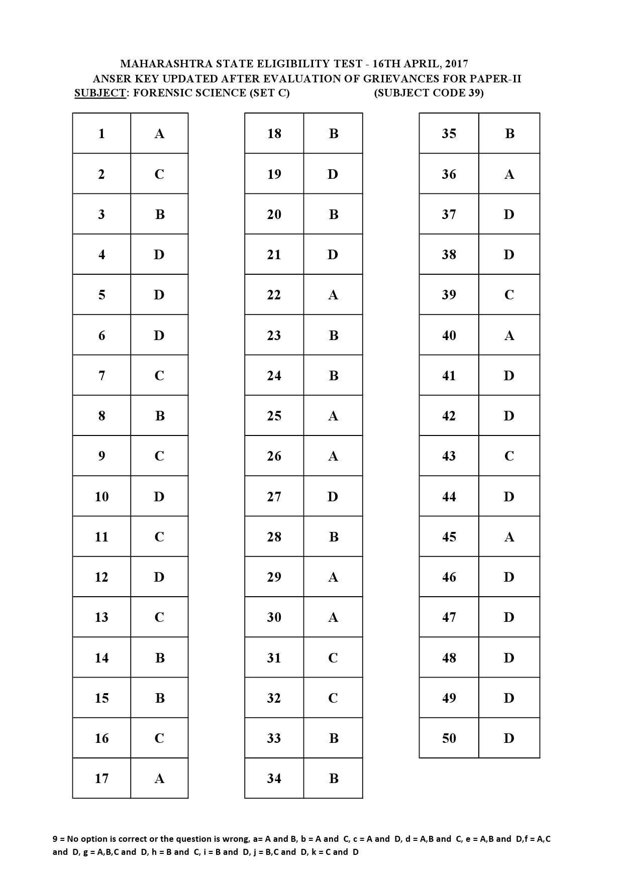 MH SET Paper II All Subjects Exam Answer Key April 2017 103