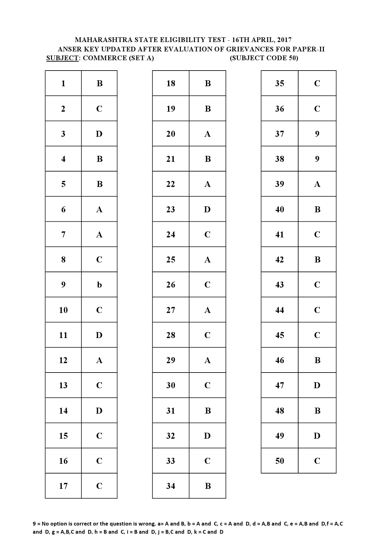 MH SET Paper II All Subjects Exam Answer Key April 2017 105