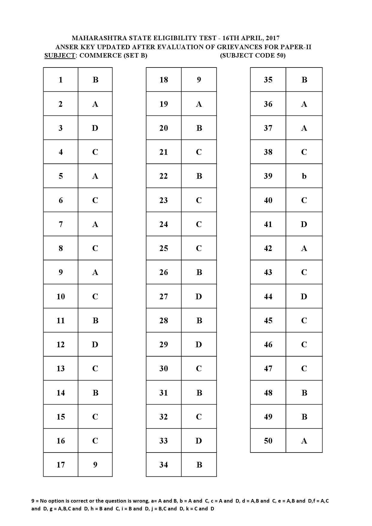 MH SET Paper II All Subjects Exam Answer Key April 2017 106