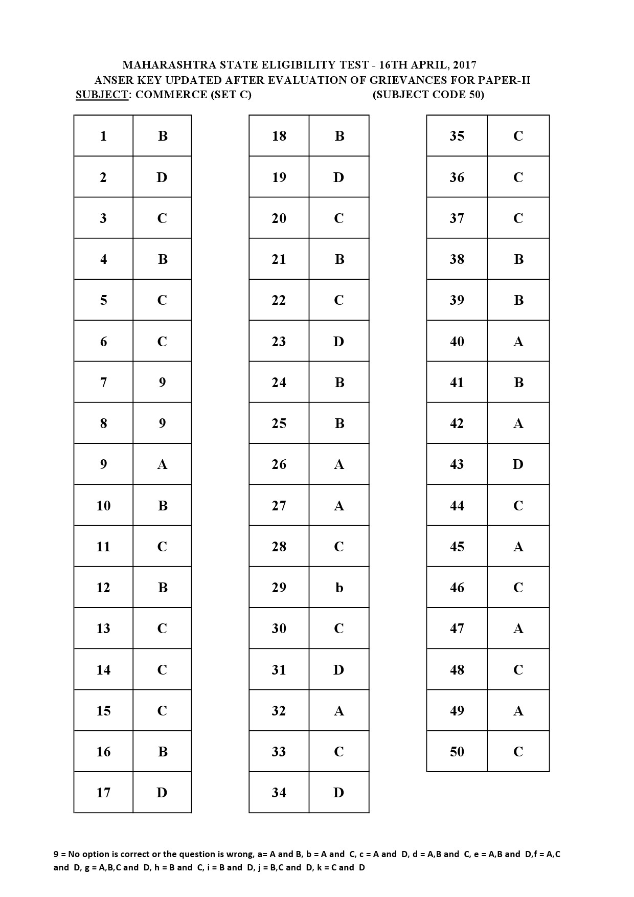 MH SET Paper II All Subjects Exam Answer Key April 2017 107