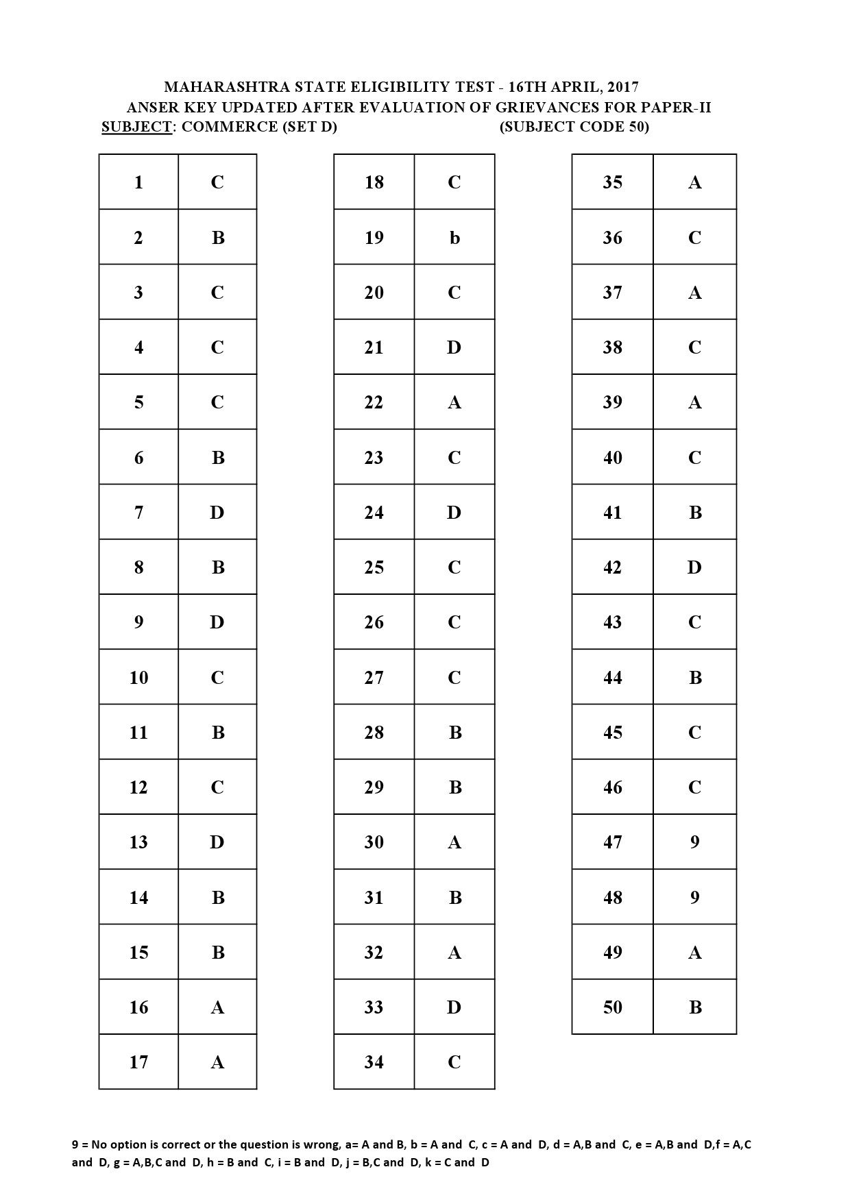 MH SET Paper II All Subjects Exam Answer Key April 2017 108