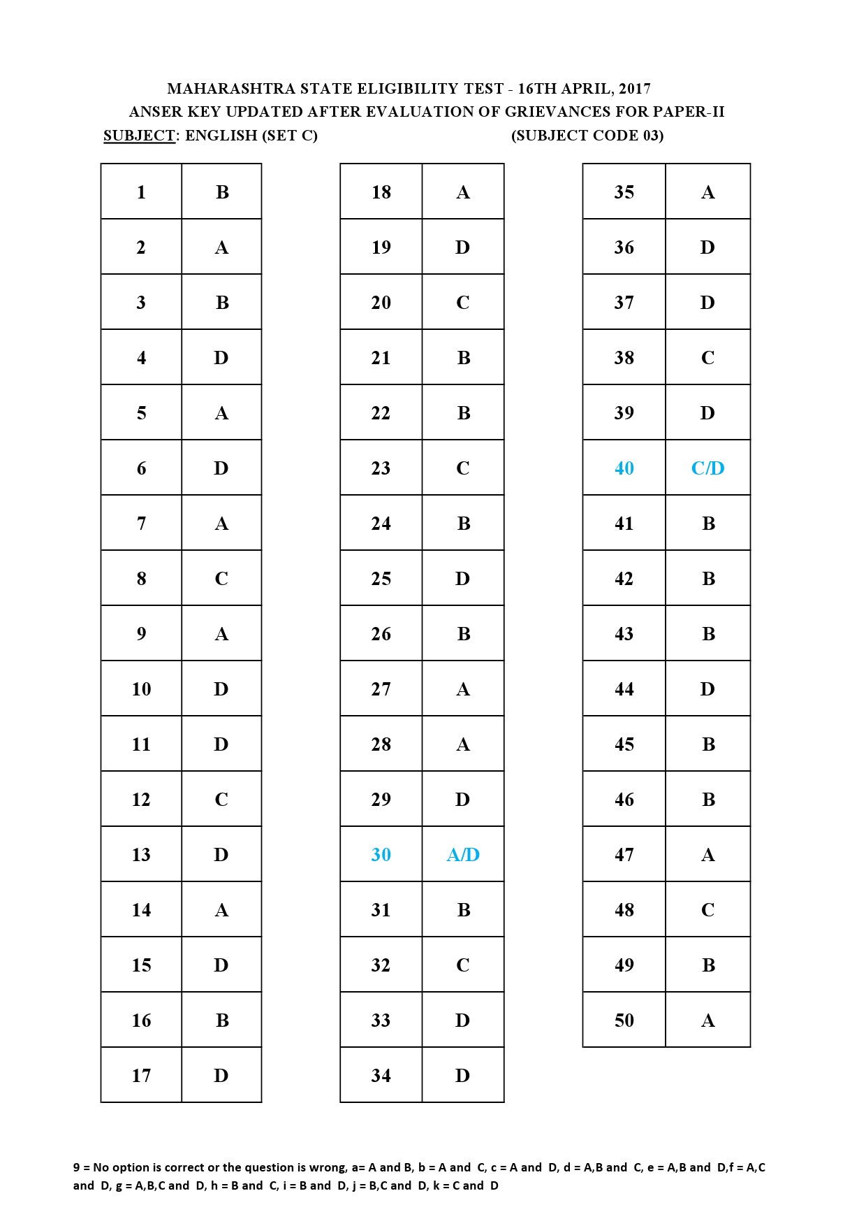 MH SET Paper II All Subjects Exam Answer Key April 2017 11